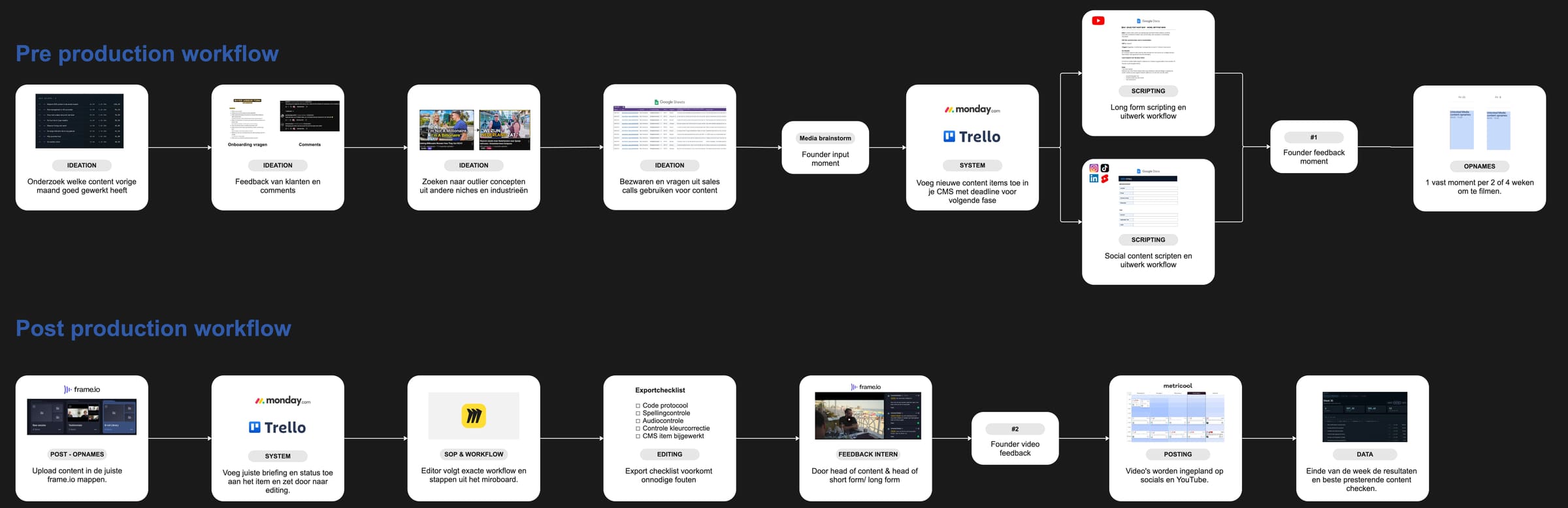 Het pre- en post-productieschema van Unlocked Media: van ideation, research, planning en scripting naar de opnames, en daarna van upload en briefing via editing en controle naar posting en data.